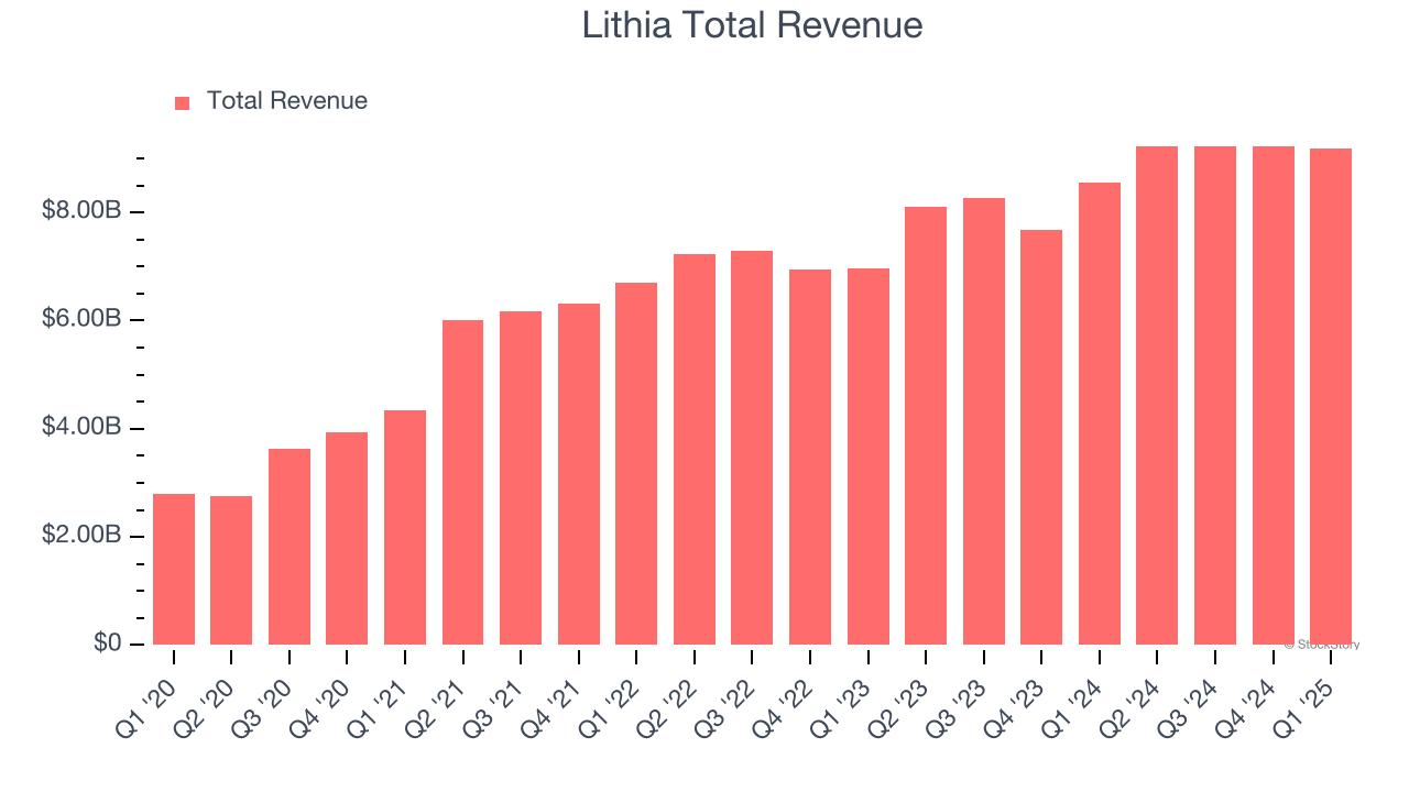 Lithia Total Revenue