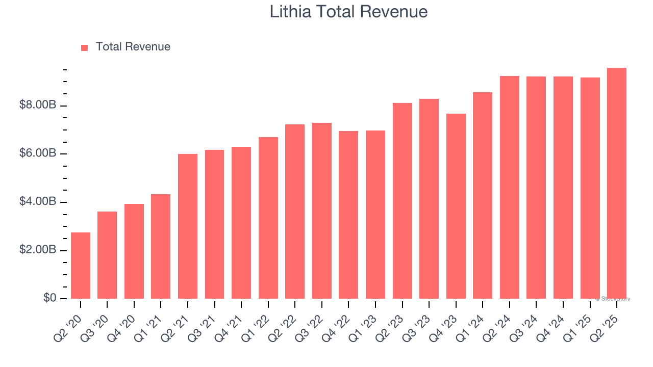 Lithia Total Revenue