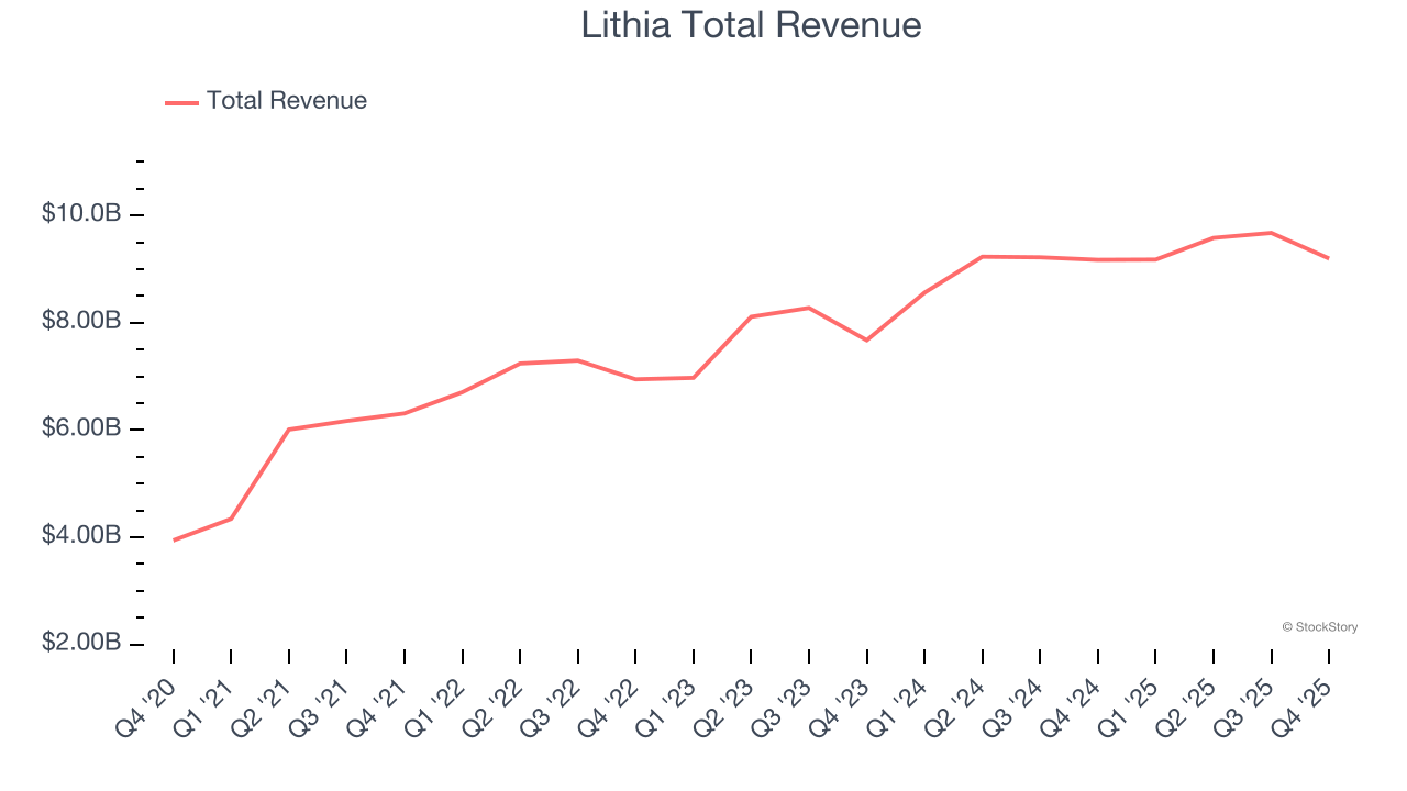 Lithia Total Revenue