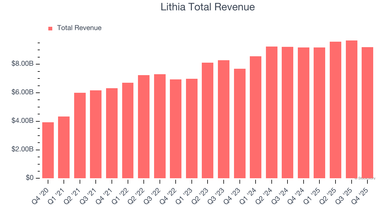 Lithia Total Revenue