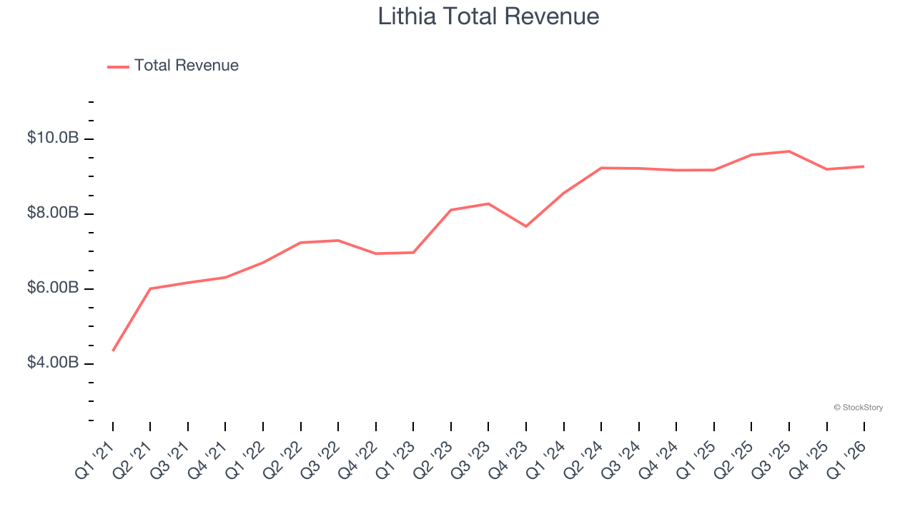 Lithia Total Revenue