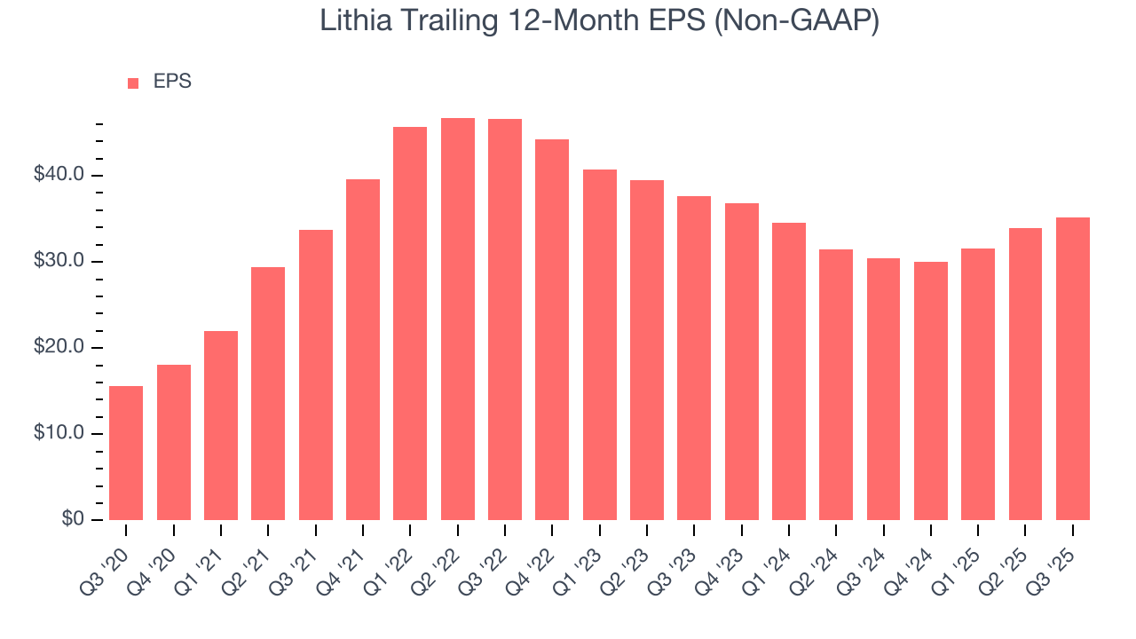 Lithia Trailing 12-Month EPS (Non-GAAP)