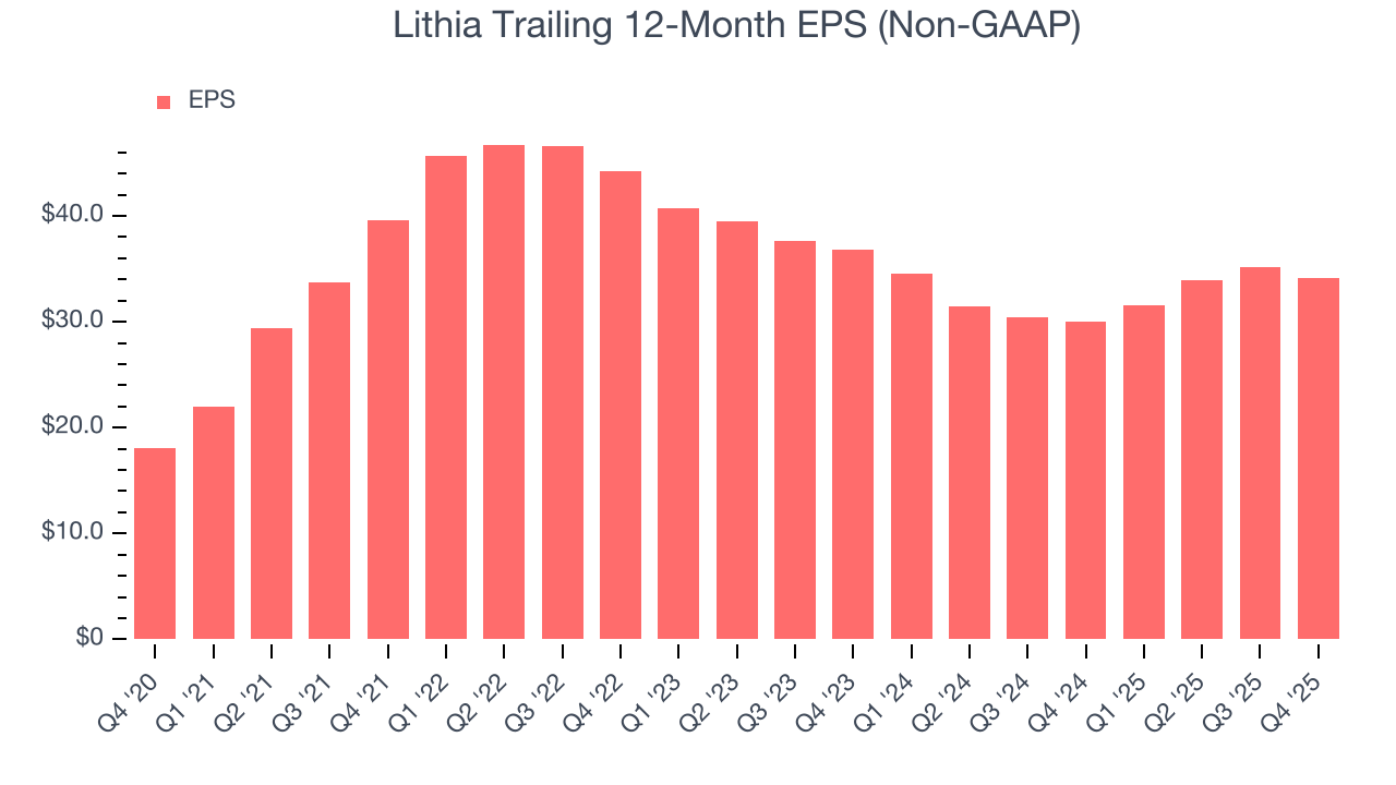 Lithia Trailing 12-Month EPS (Non-GAAP)