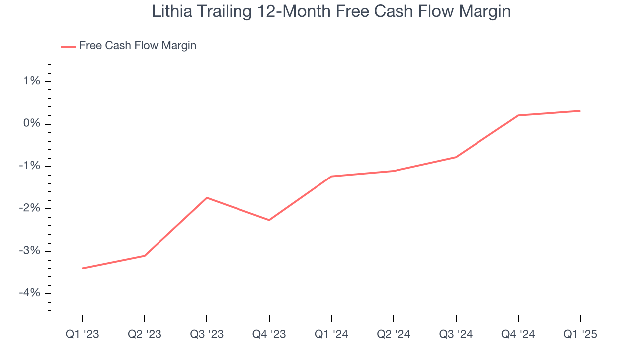Lithia Trailing 12-Month Free Cash Flow Margin