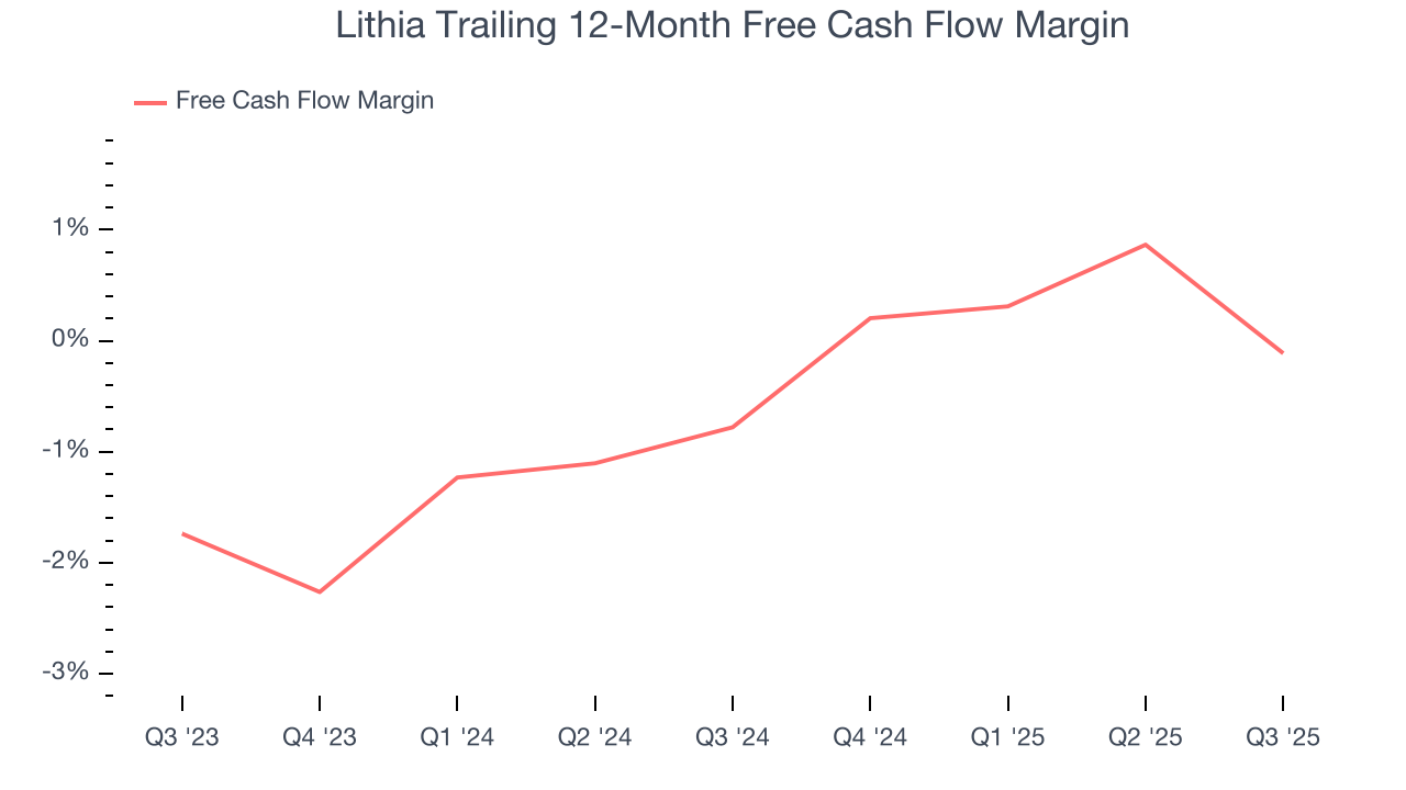 Lithia Trailing 12-Month Free Cash Flow Margin