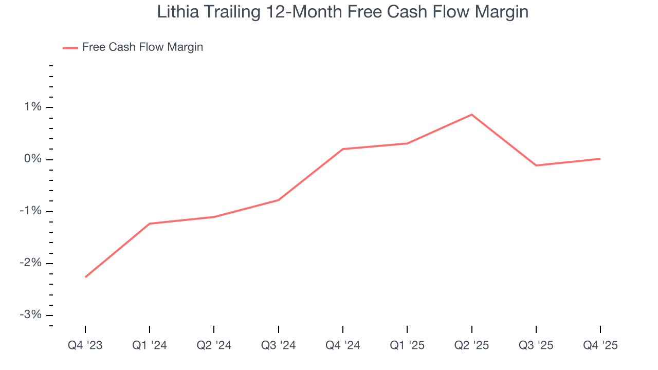 Lithia Trailing 12-Month Free Cash Flow Margin