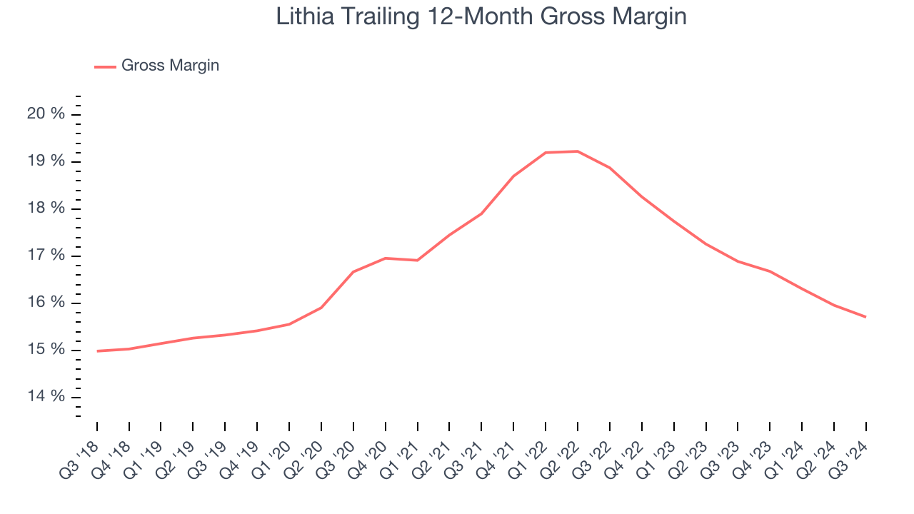 Lithia Trailing 12-Month Gross Margin