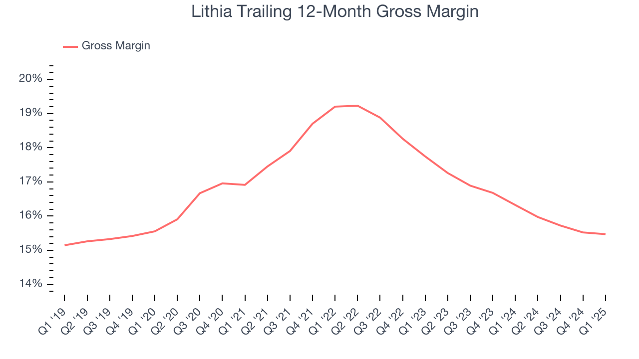 Lithia Trailing 12-Month Gross Margin