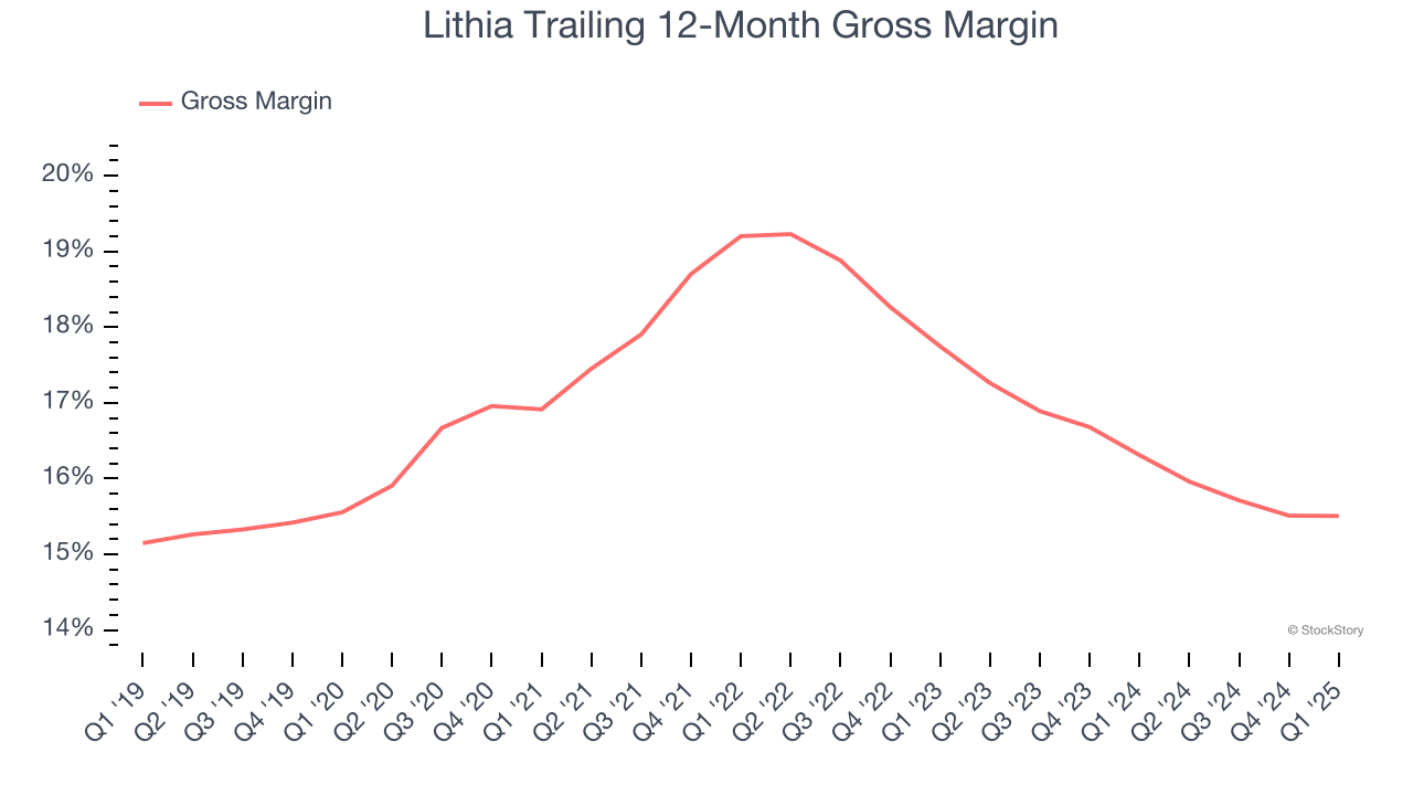 Lithia Trailing 12-Month Gross Margin