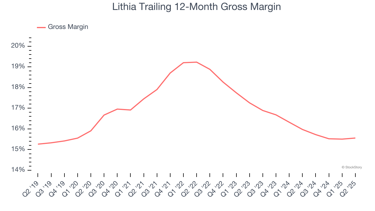 Lithia Trailing 12-Month Gross Margin