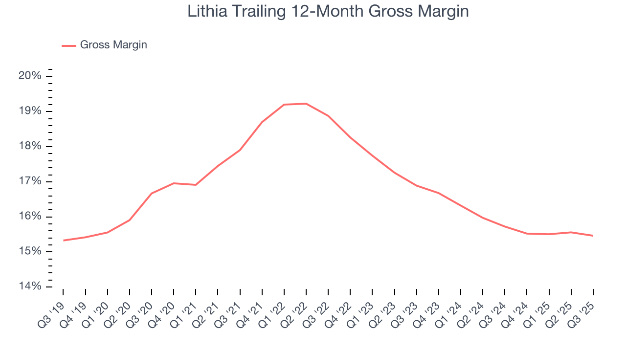 Lithia Trailing 12-Month Gross Margin