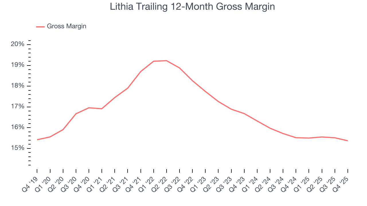 Lithia Trailing 12-Month Gross Margin