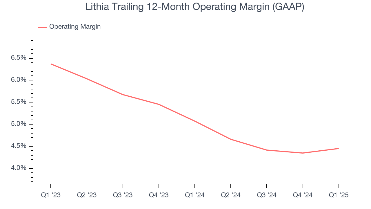 Lithia Trailing 12-Month Operating Margin (GAAP)