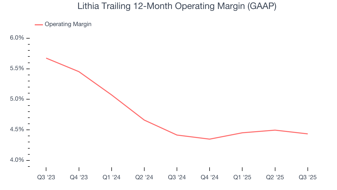 Lithia Trailing 12-Month Operating Margin (GAAP)