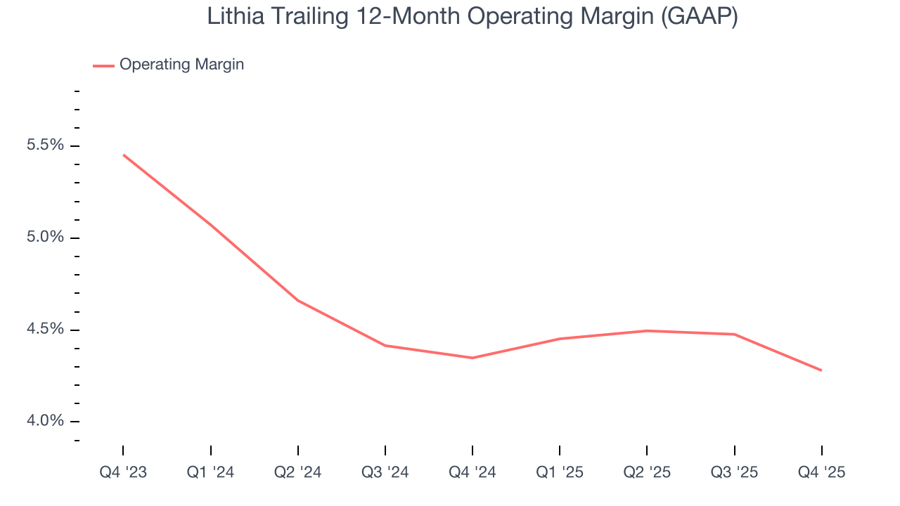 Lithia Trailing 12-Month Operating Margin (GAAP)