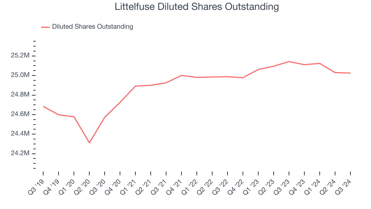 Littelfuse Diluted Shares Outstanding