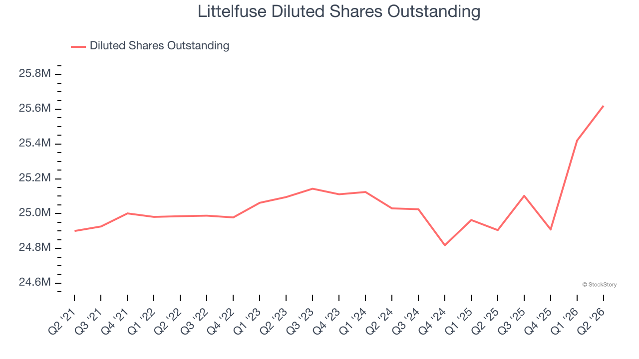 Littelfuse Diluted Shares Outstanding