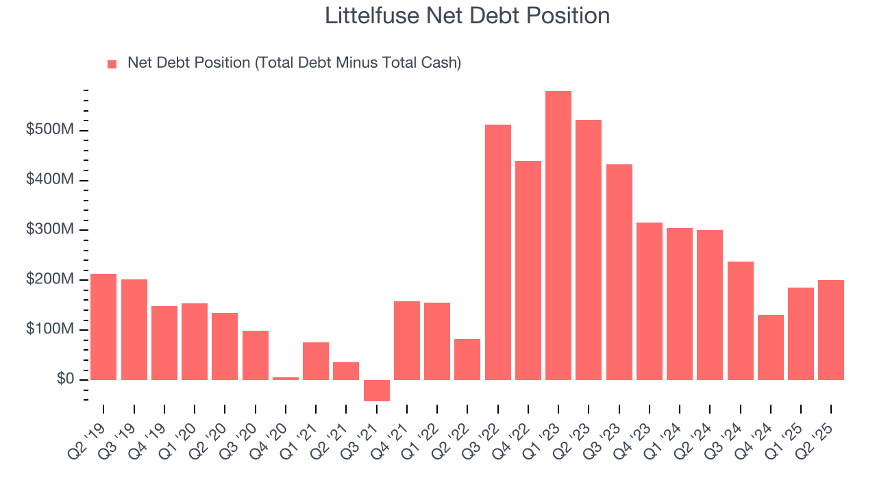 Littelfuse Net Debt Position