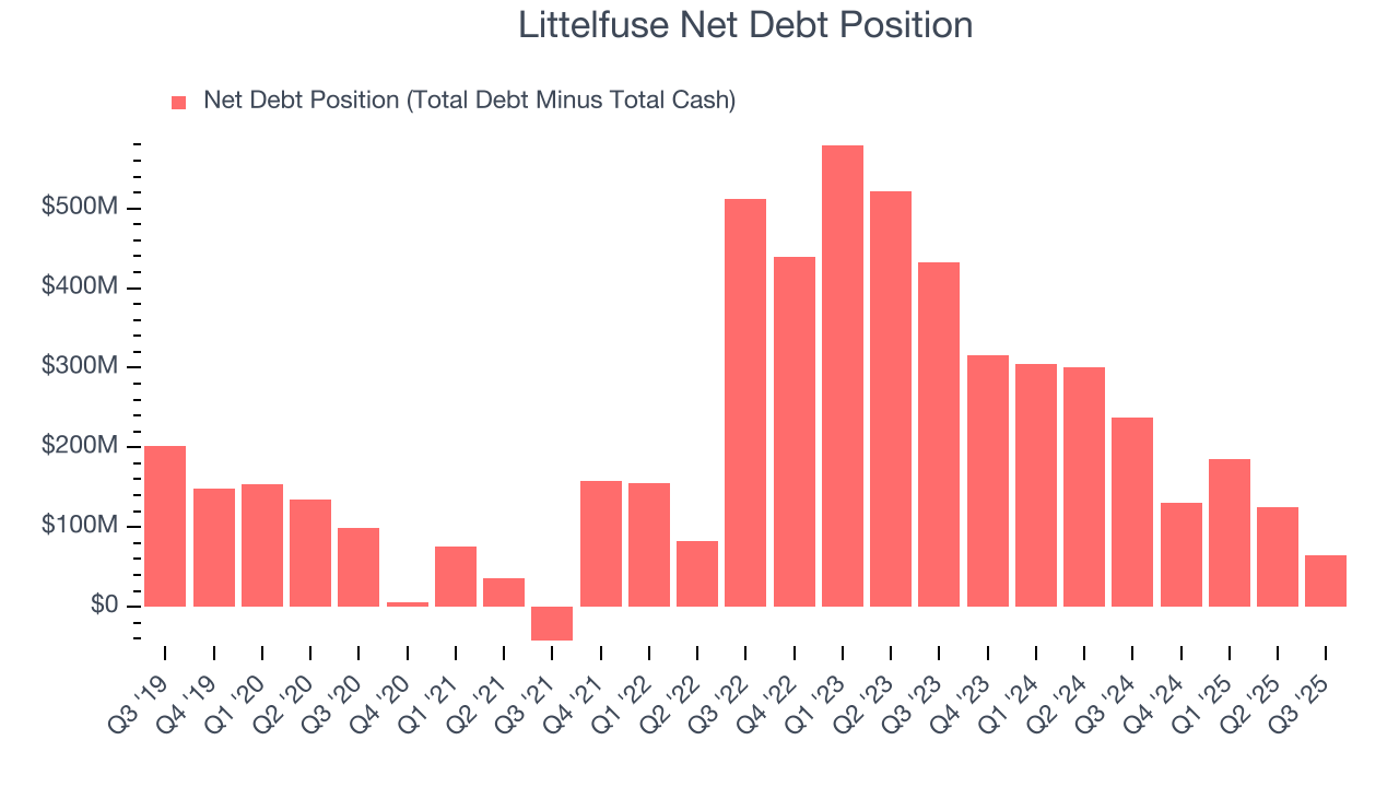 Littelfuse Net Debt Position