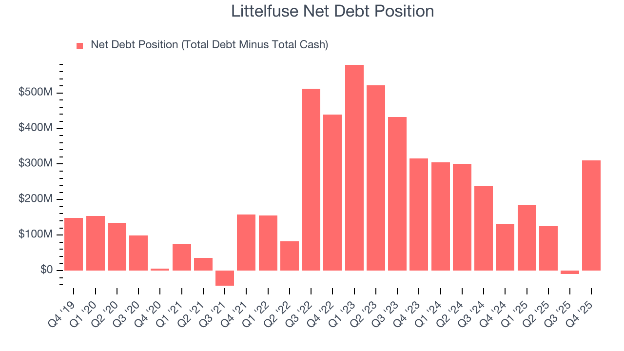 Littelfuse Net Debt Position