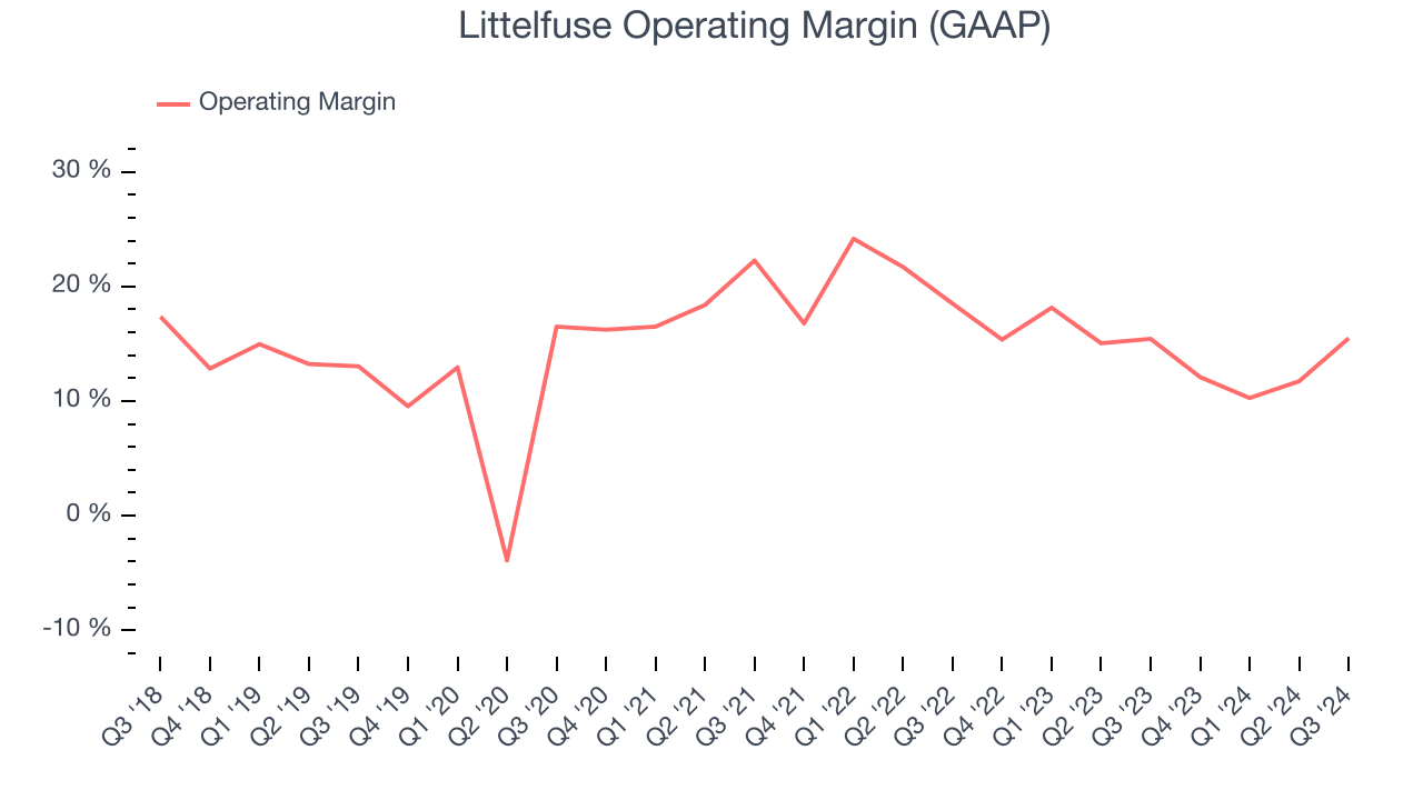 Littelfuse Operating Margin (GAAP)