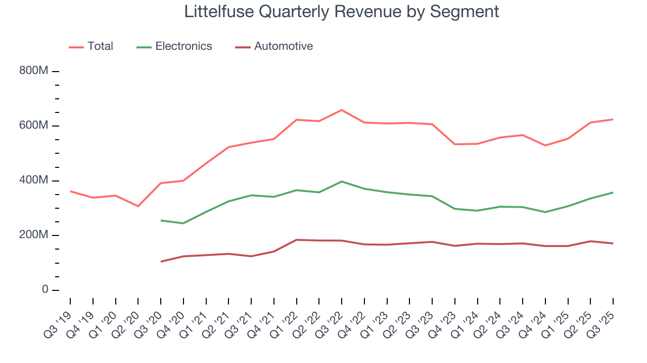 Littelfuse Quarterly Revenue by Segment
