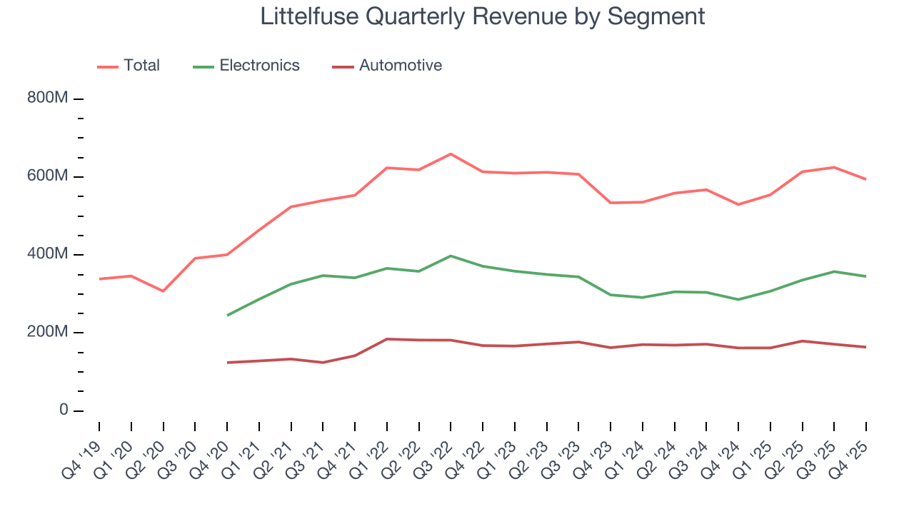 Littelfuse Quarterly Revenue by Segment