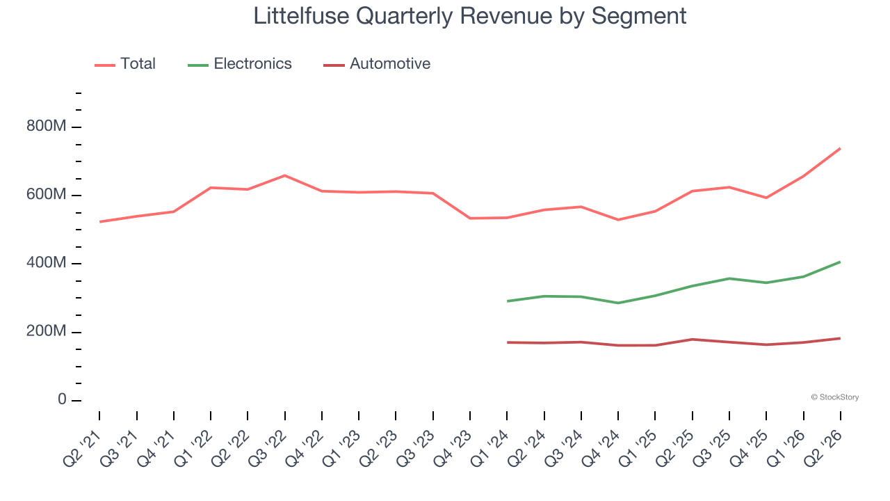 Littelfuse Quarterly Revenue by Segment
