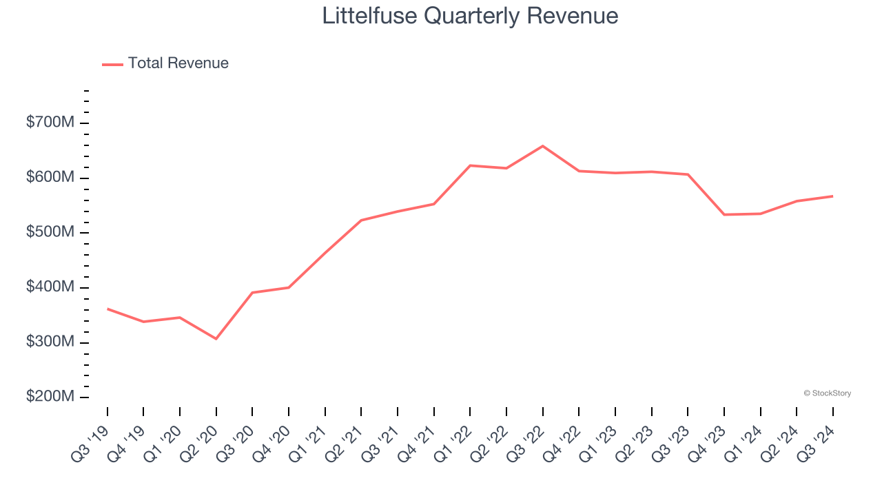 Littelfuse Quarterly Revenue