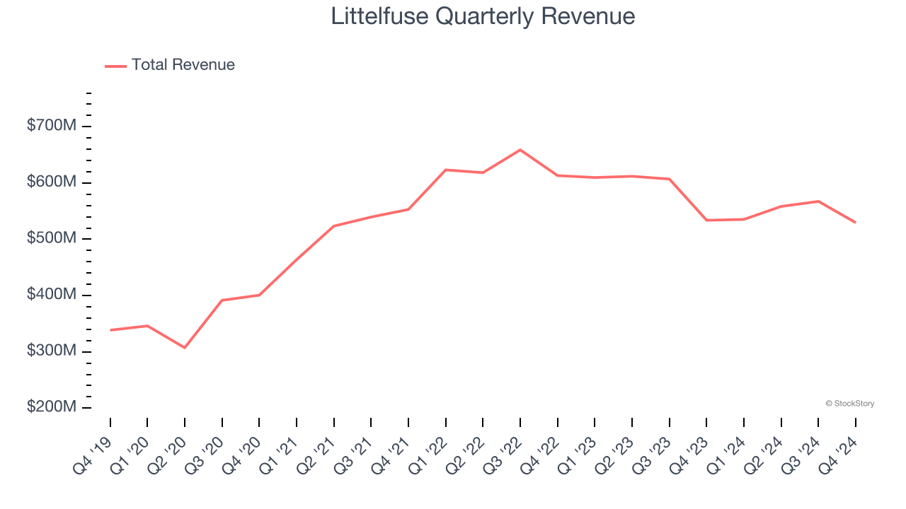 Littelfuse Quarterly Revenue