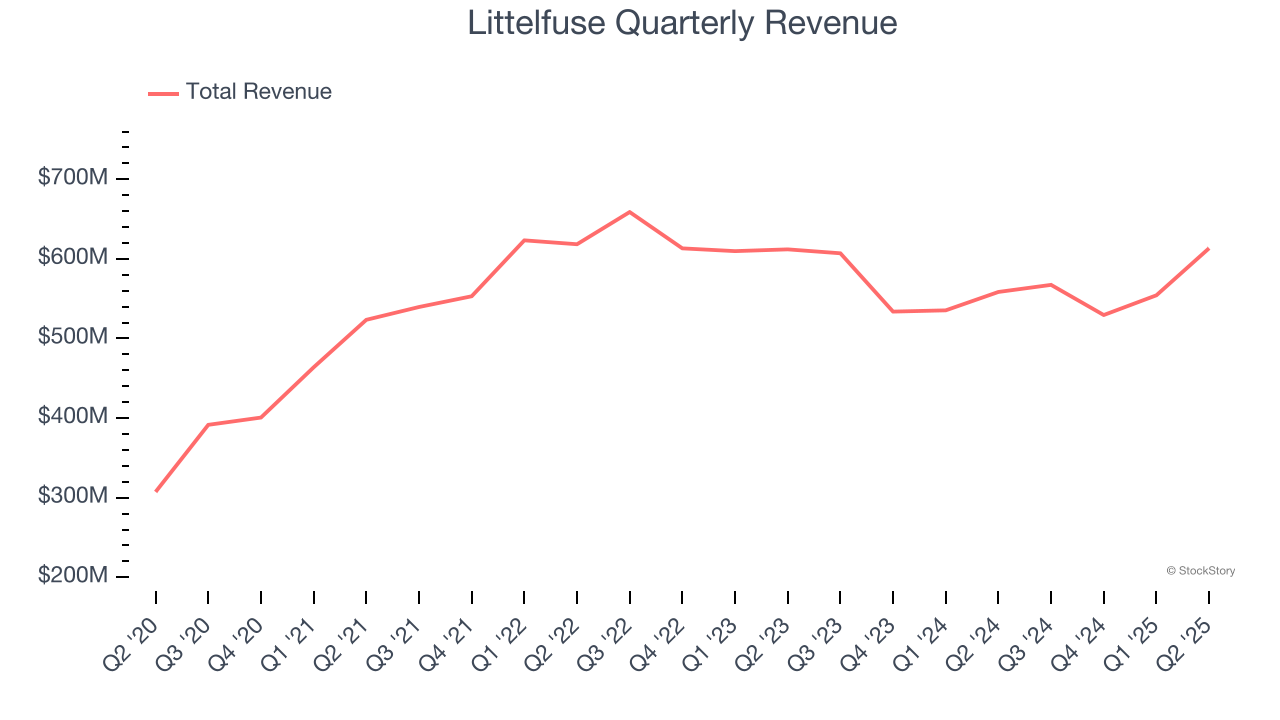 Littelfuse Quarterly Revenue