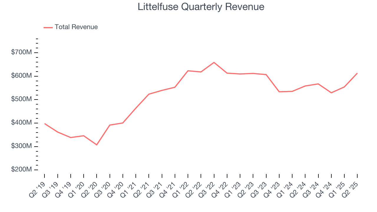 Littelfuse Quarterly Revenue