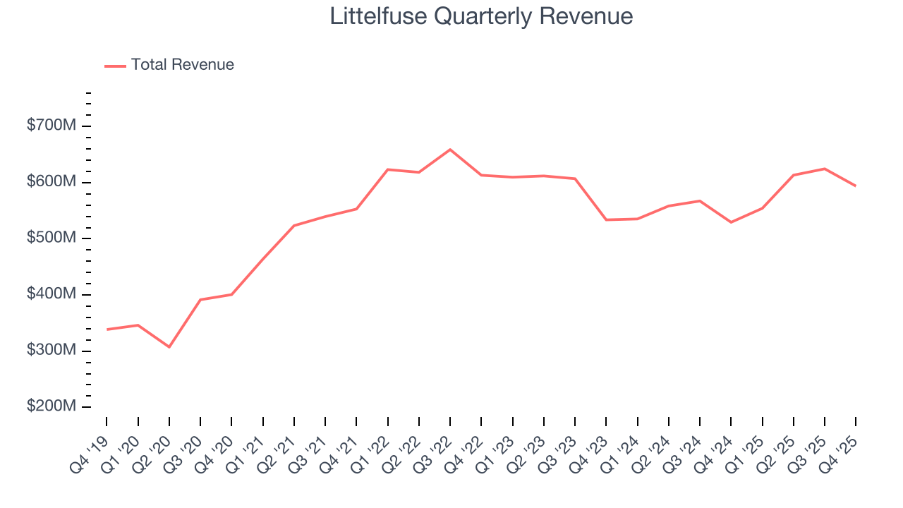 Littelfuse Quarterly Revenue