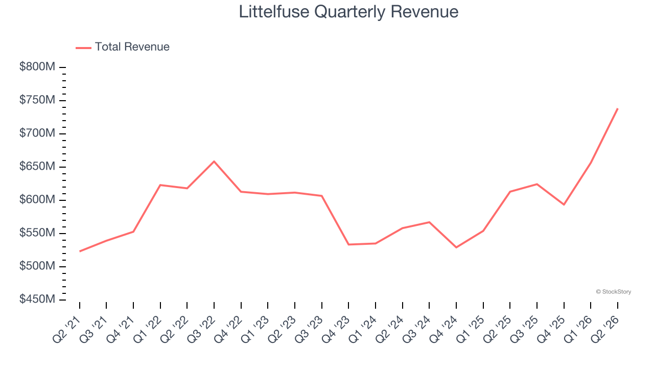 Littelfuse Quarterly Revenue
