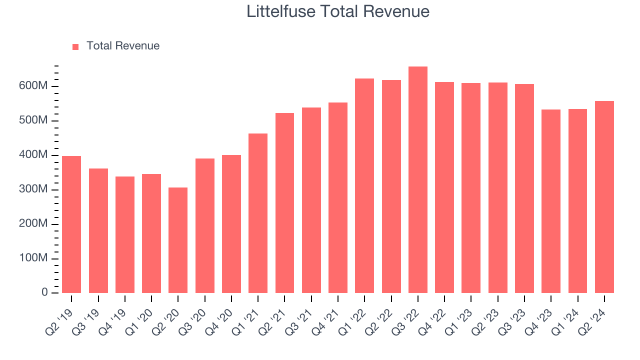 Littelfuse Total Revenue