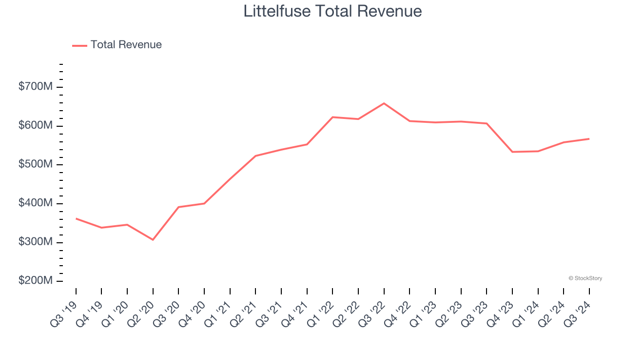 Littelfuse Total Revenue