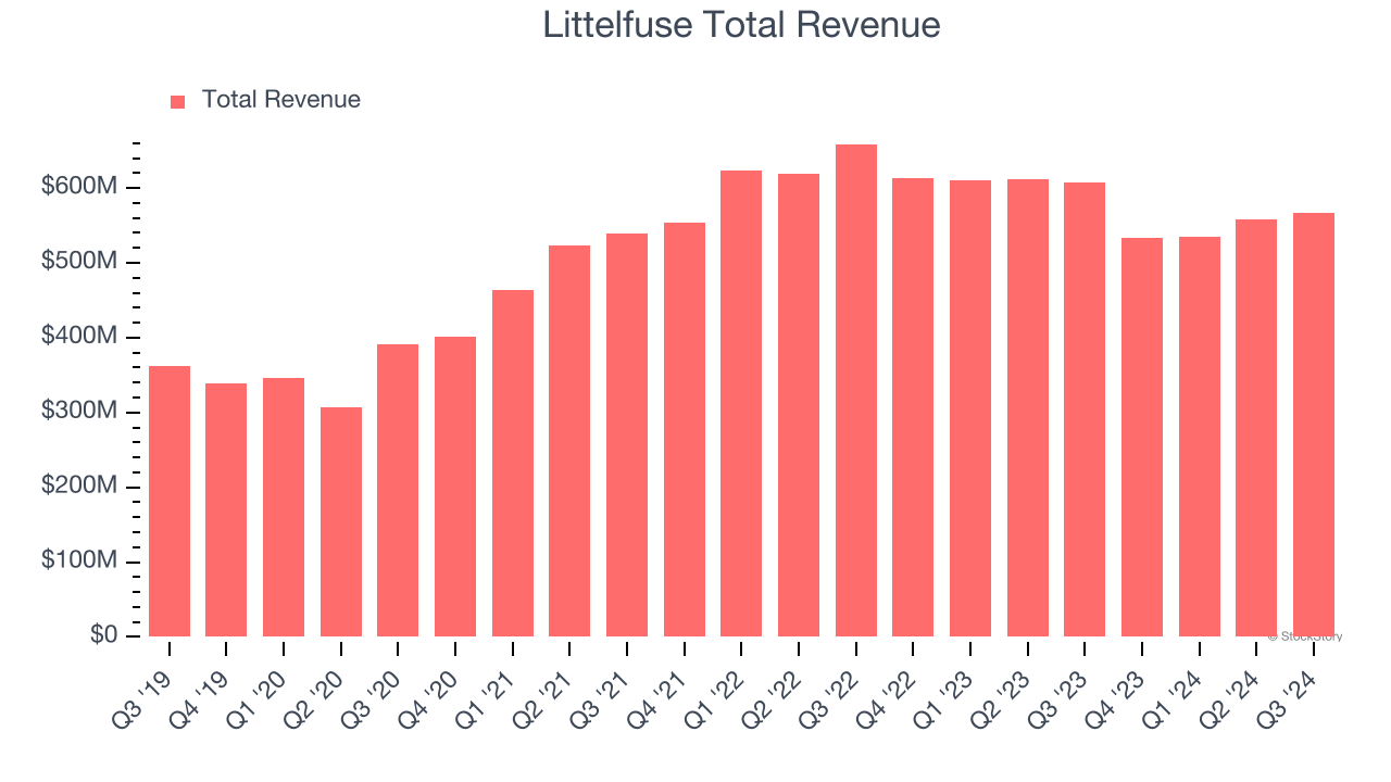 Littelfuse Total Revenue