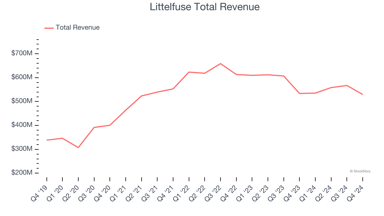 Littelfuse Total Revenue