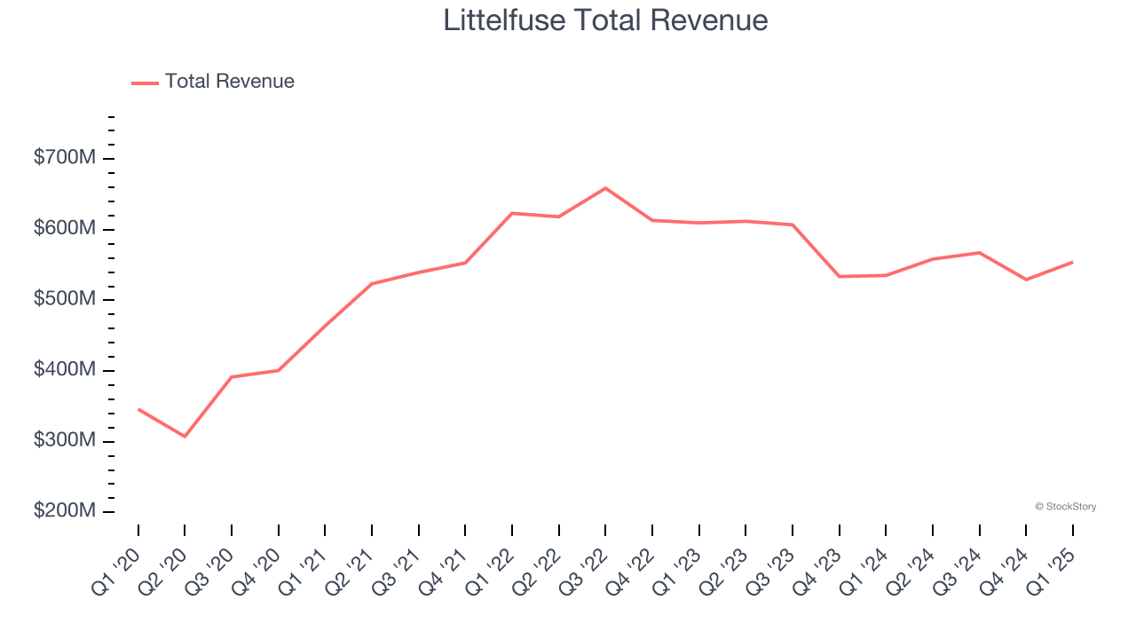Littelfuse Total Revenue