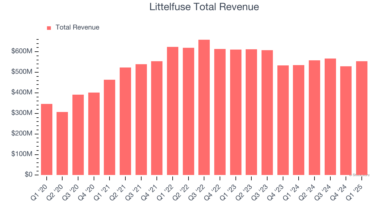 Littelfuse Total Revenue