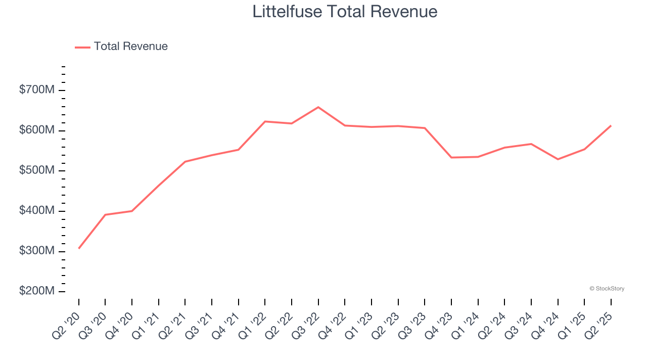 Littelfuse Total Revenue