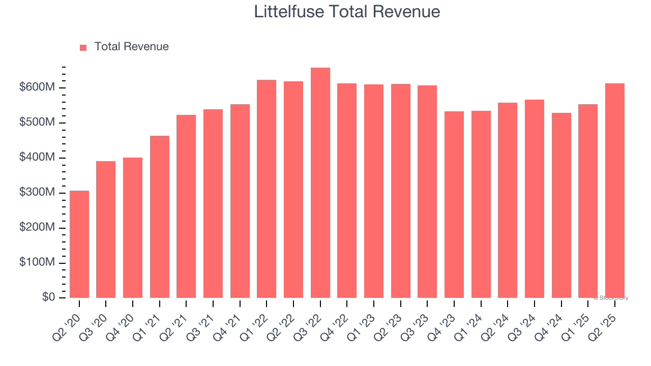 Littelfuse Total Revenue