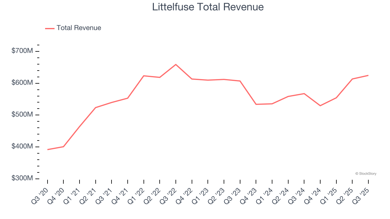 Littelfuse Total Revenue