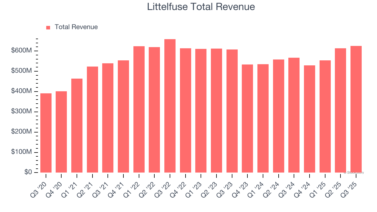 Littelfuse Total Revenue