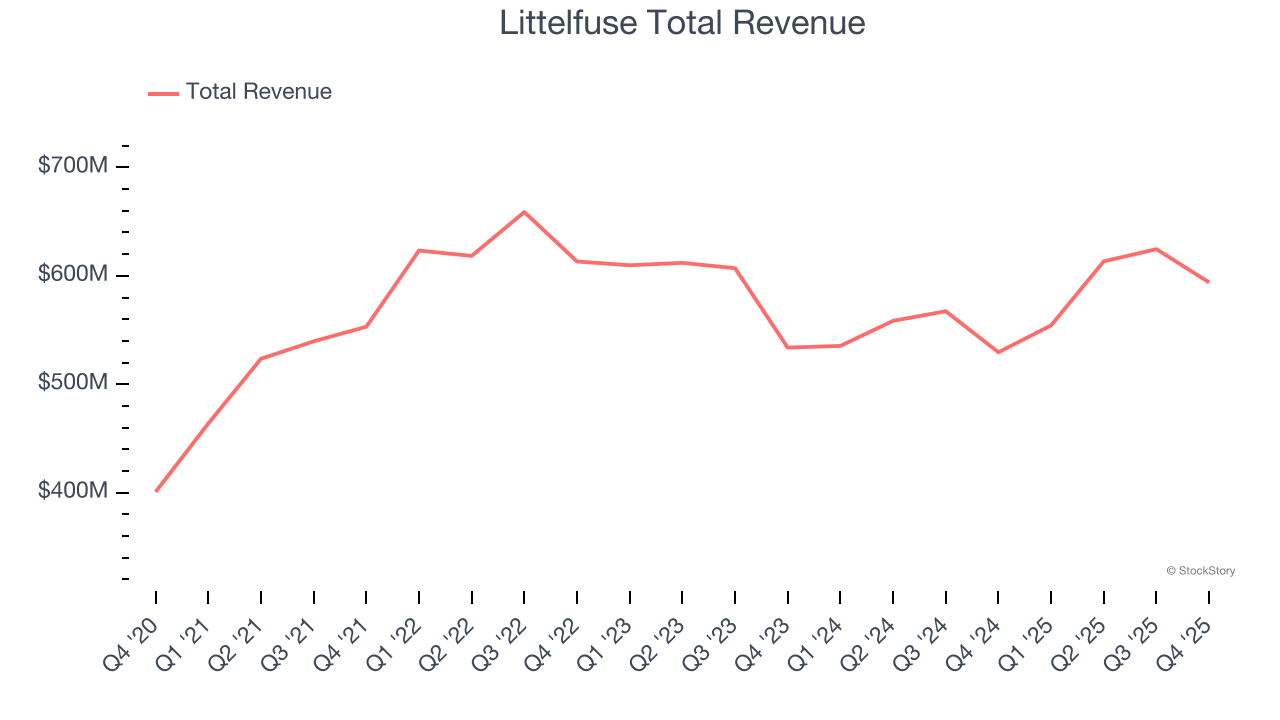 Littelfuse Total Revenue