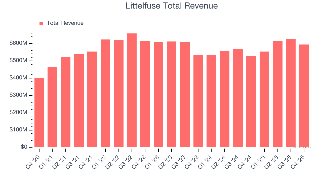 Littelfuse Total Revenue