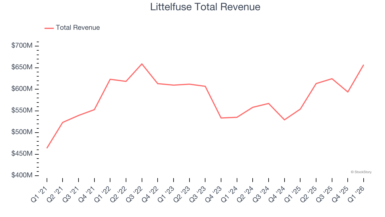 Littelfuse Total Revenue
