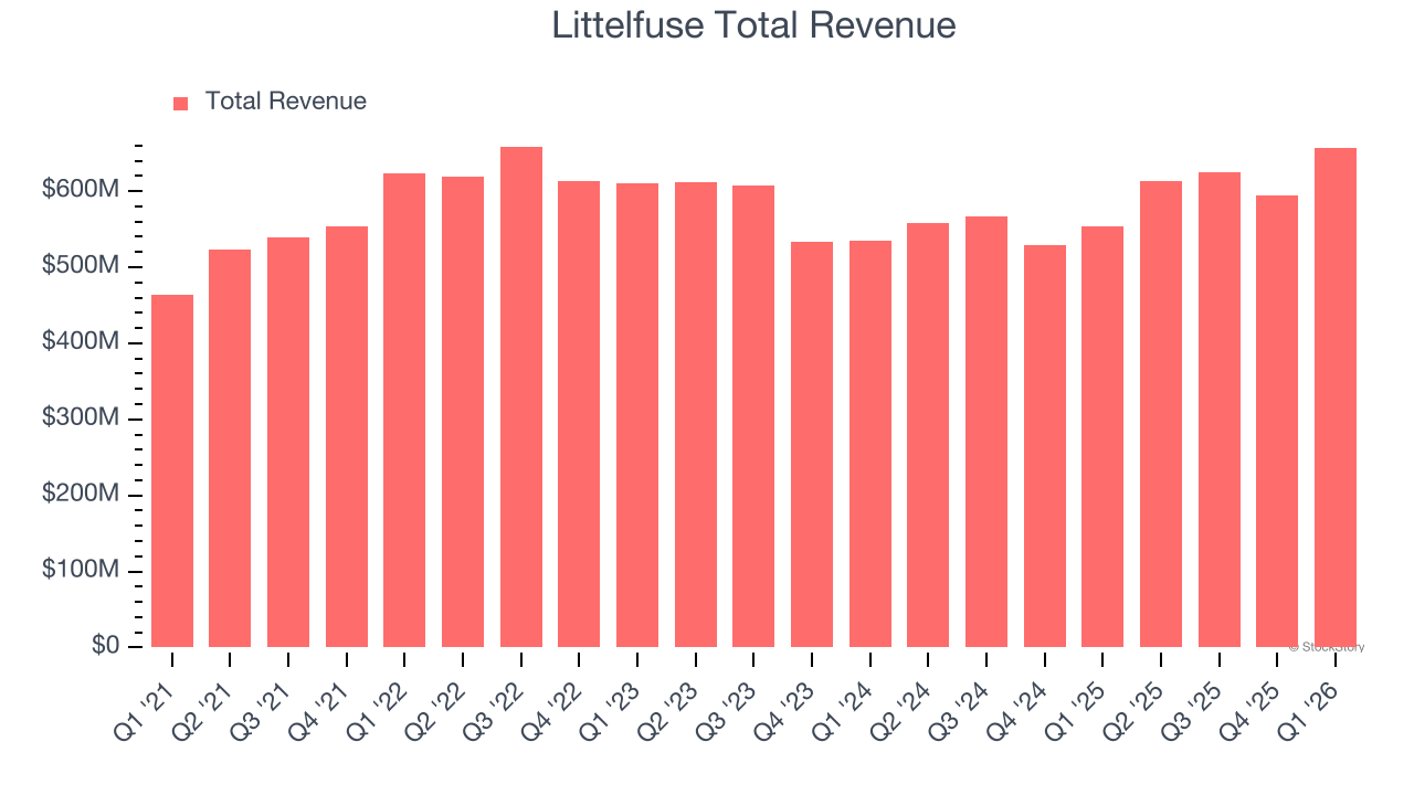 Littelfuse Total Revenue