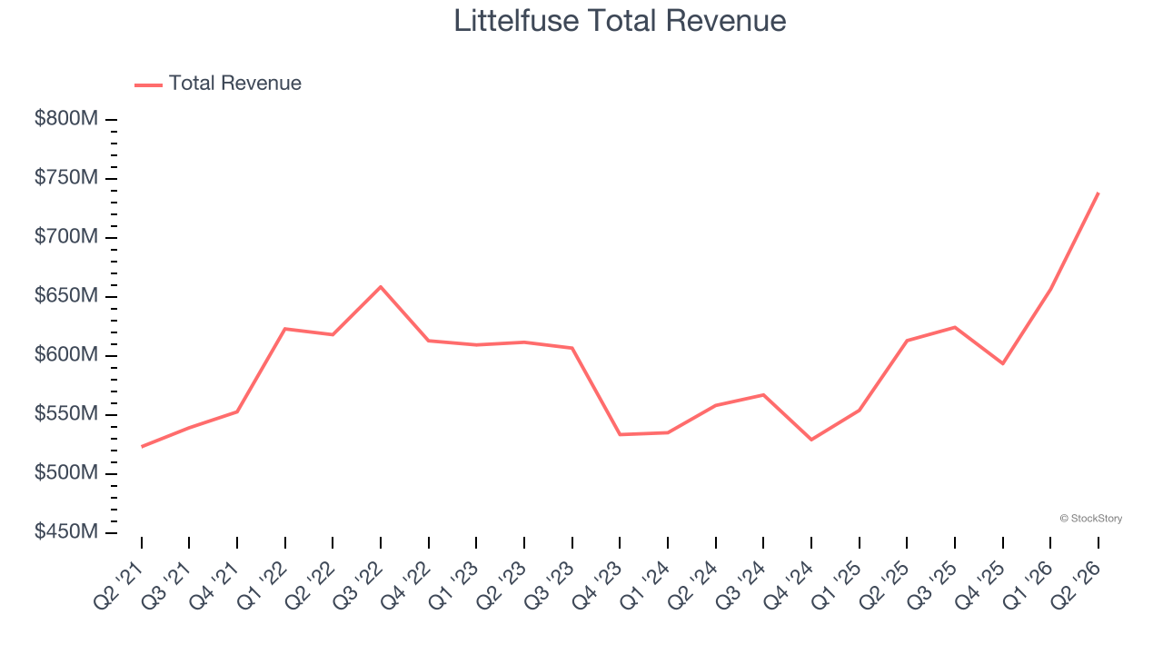 Littelfuse Total Revenue