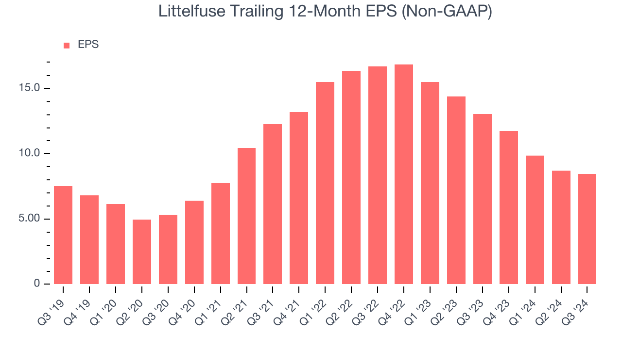 Littelfuse Trailing 12-Month EPS (Non-GAAP)